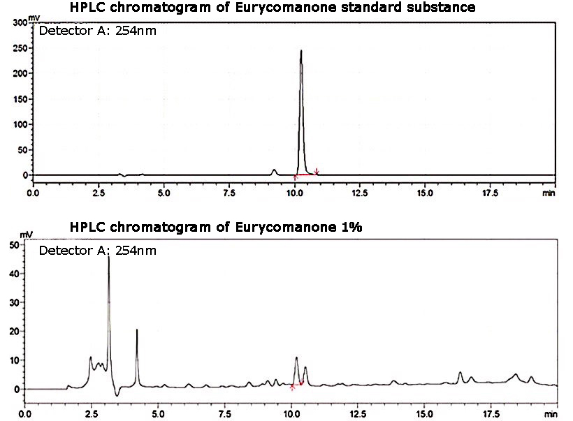 HPLC Chromatogram of Tongkat Ali Extract 1% Eurycomanon